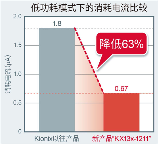 ROHM集團推出內(nèi)置噪聲過濾功能的加速度傳感器