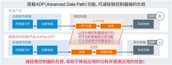 ROHM集團推出內(nèi)置噪聲過濾功能的加速度傳感器